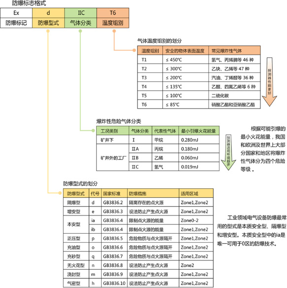 防爆等级说明